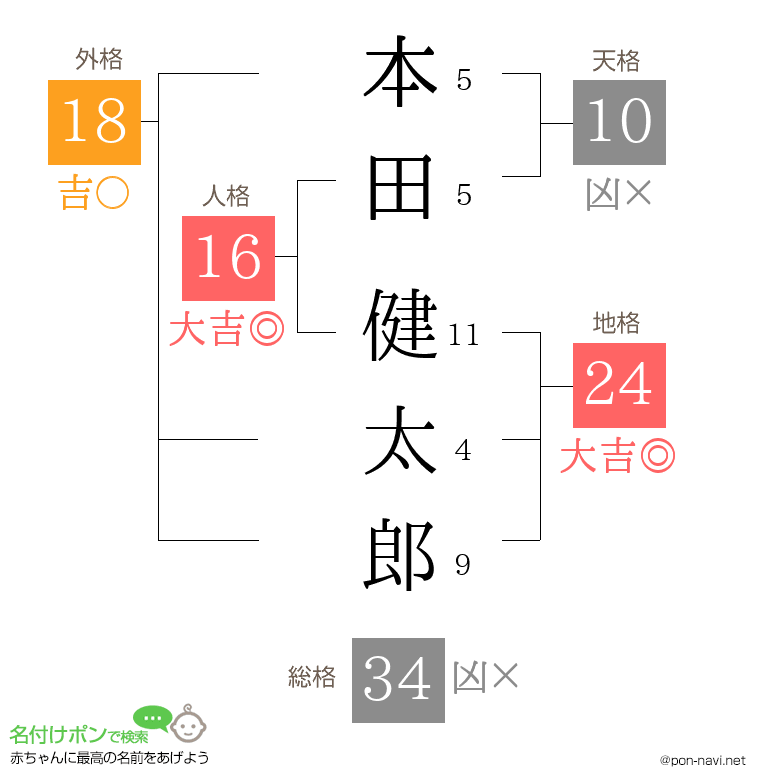 本田 健太郎さんの姓名判断結果