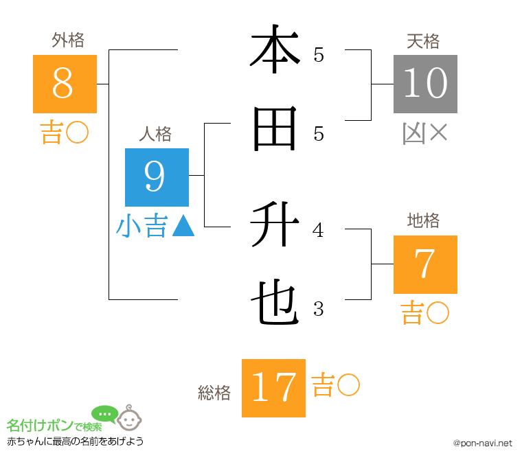 本田 升也さんの姓名判断結果
