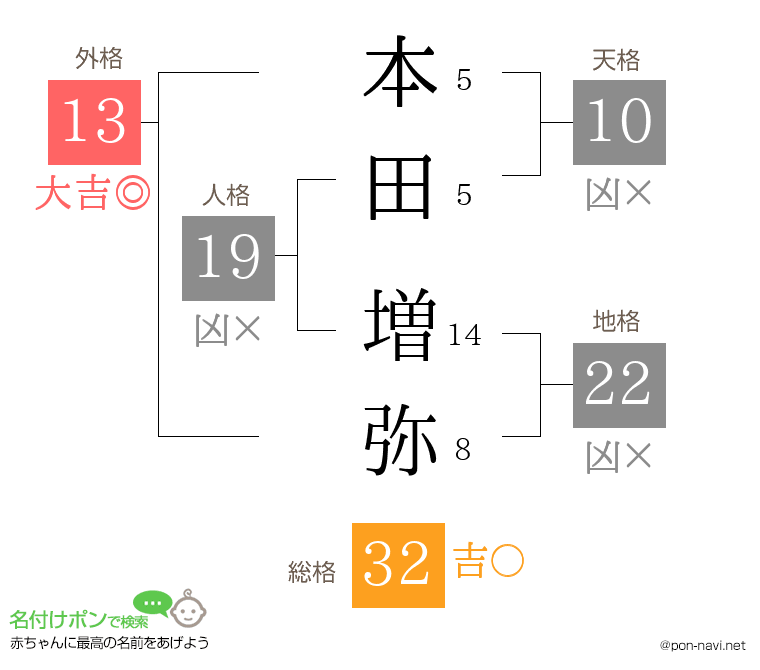 本田 増弥さんの姓名判断結果