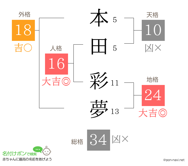 本田 彩夢さんの姓名判断結果