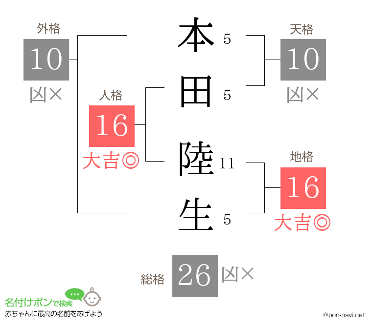 本田 陸生さんの姓名判断結果