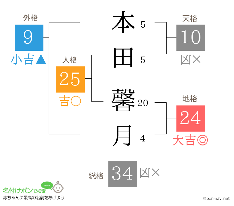 本田 馨月さんの姓名判断結果