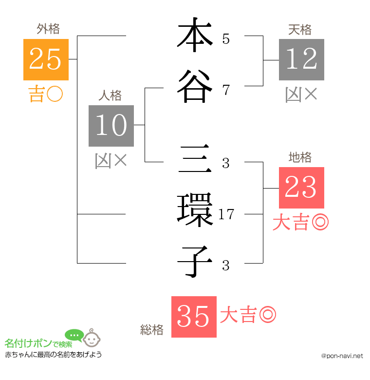 本谷 三環子さんの姓名判断結果