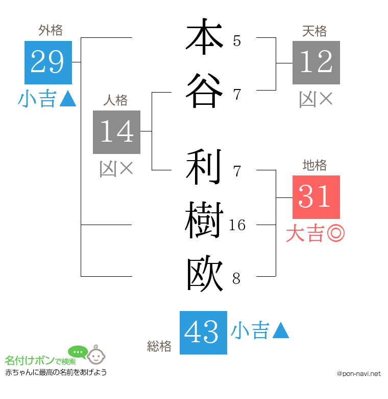 本谷 利樹欧さんの姓名判断結果