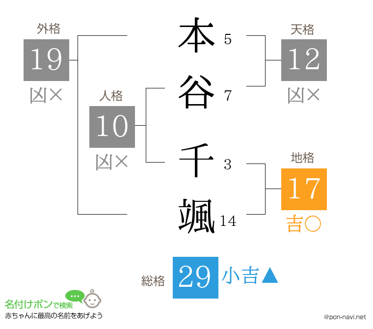 本谷 千颯さんの姓名判断結果