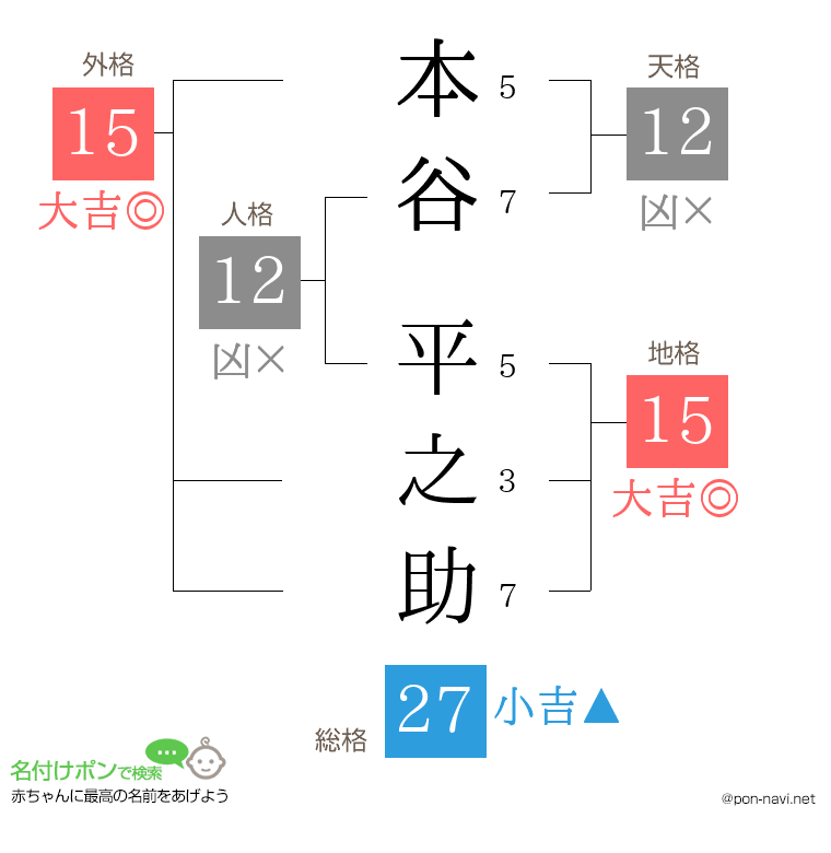 本谷 平之助さんの姓名判断結果