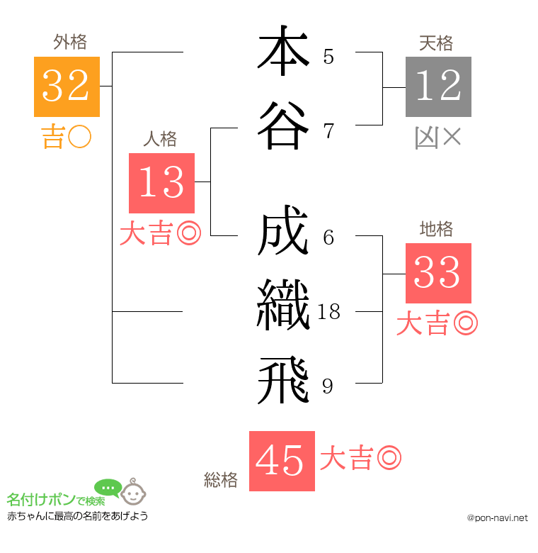 本谷 成織飛さんの姓名判断結果
