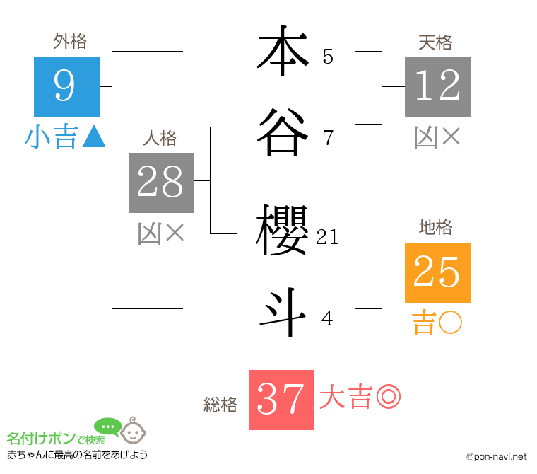 本谷 櫻斗さんの姓名判断結果
