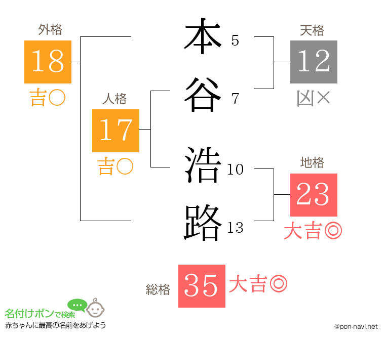 本谷 浩路さんの姓名判断結果