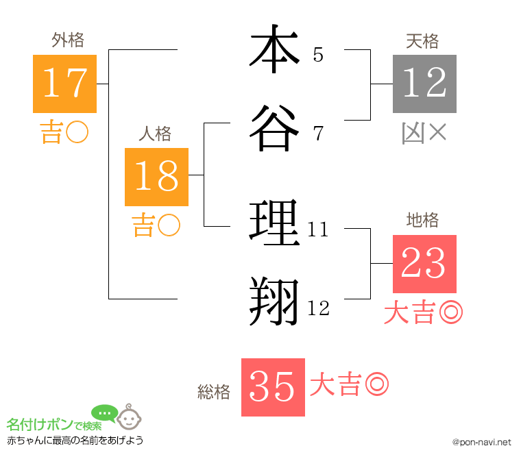 本谷 理翔さんの姓名判断結果