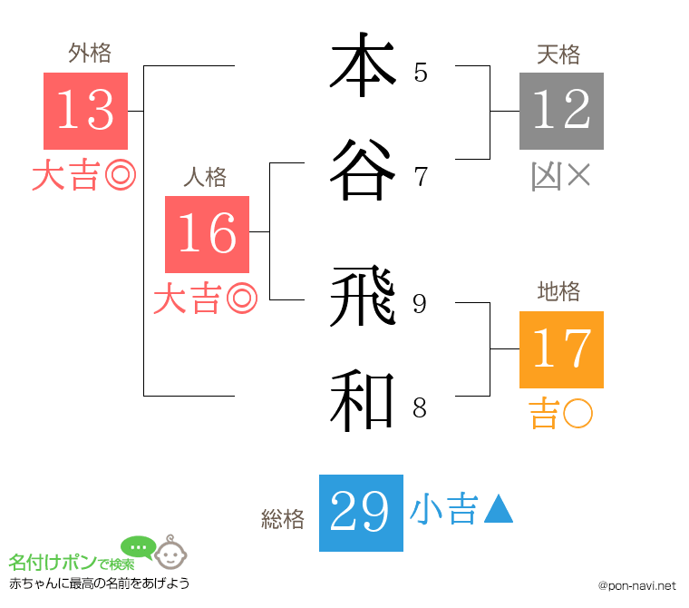 本谷 飛和さんの姓名判断結果