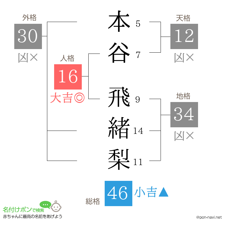 本谷 飛緒梨さんの姓名判断結果