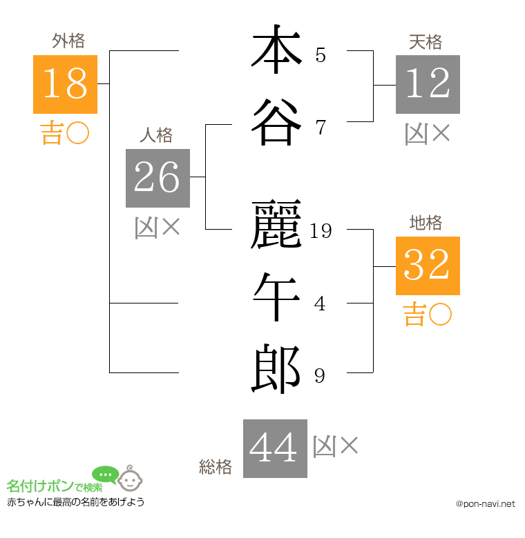 本谷 麗午郎さんの姓名判断結果