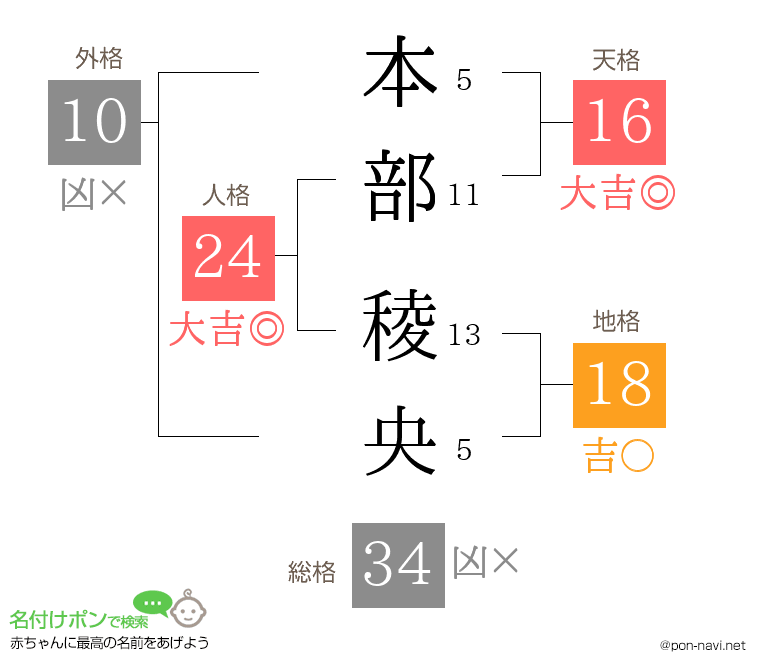 本部 稜央さんの姓名判断結果