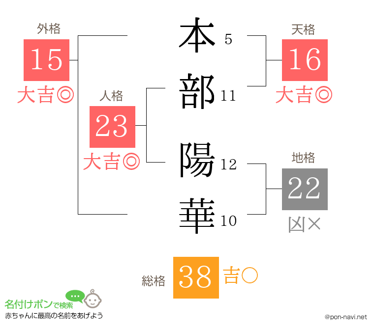 本部 陽華さんの姓名判断結果