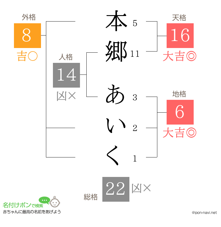 本郷 あいくさんの姓名判断結果
