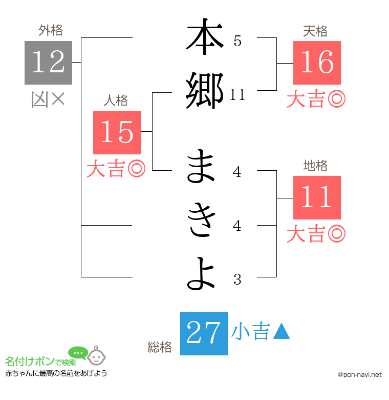 本郷 まきよさんの姓名判断結果
