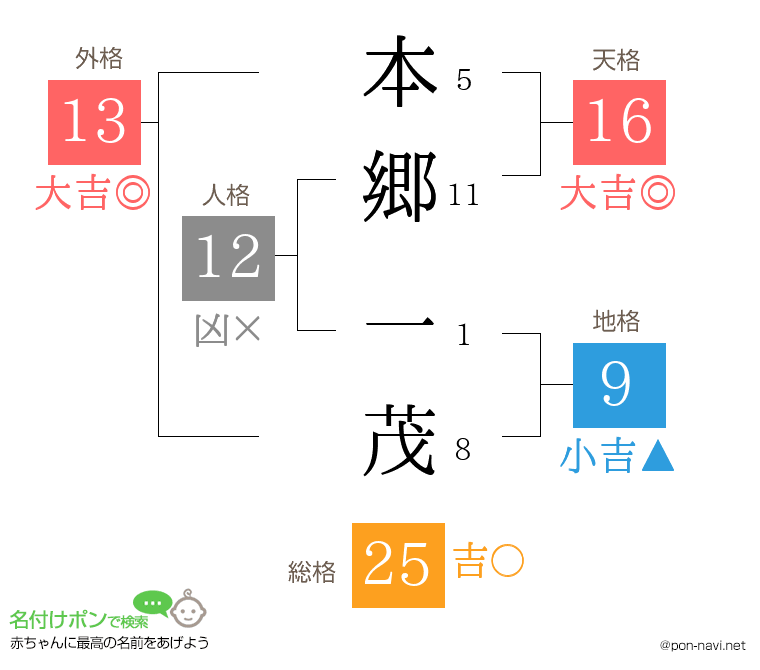 本郷 一茂さんの姓名判断結果