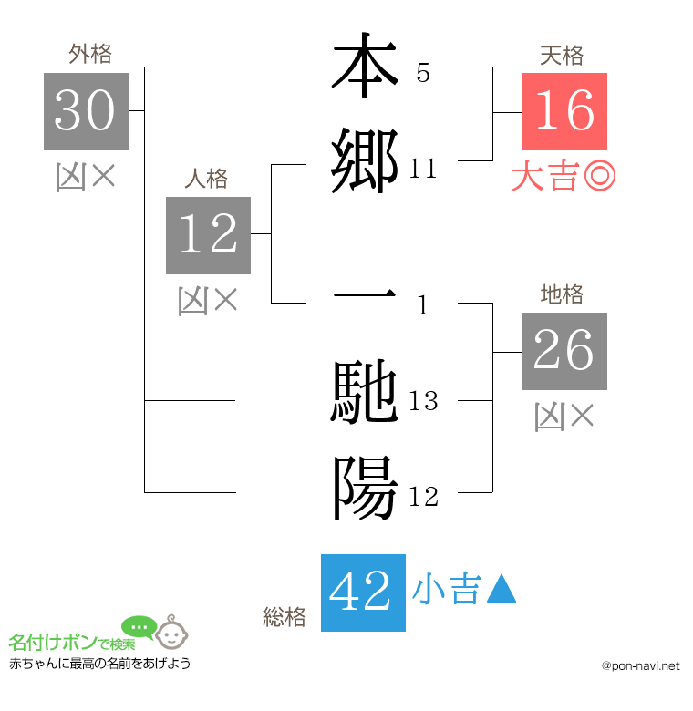 本郷 一馳陽さんの姓名判断結果