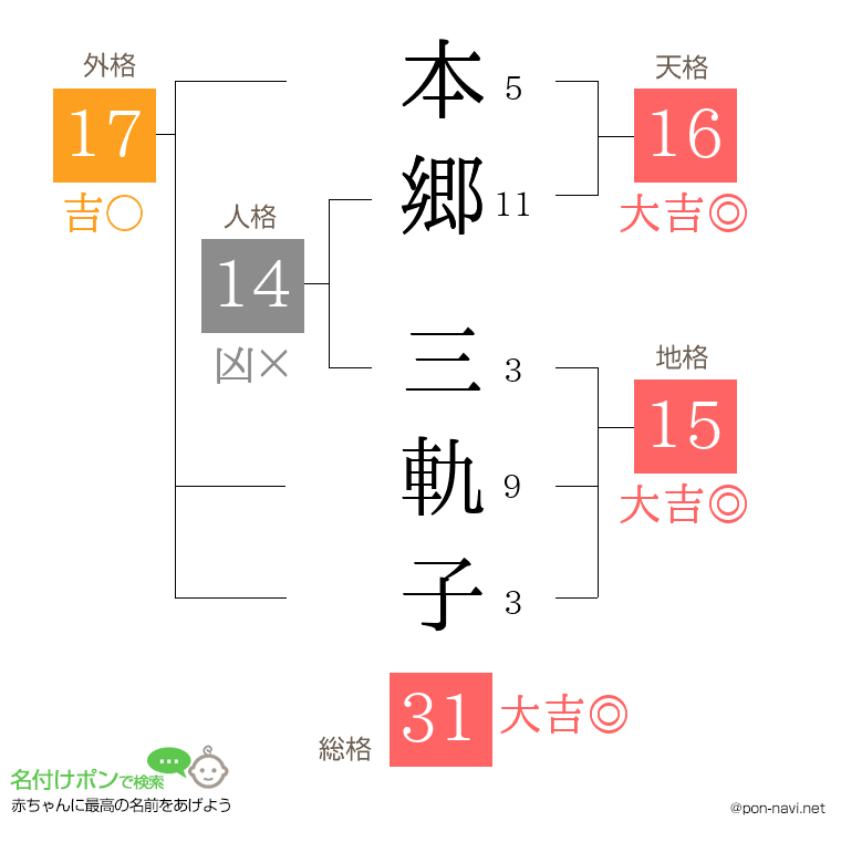 本郷 三軌子さんの姓名判断結果