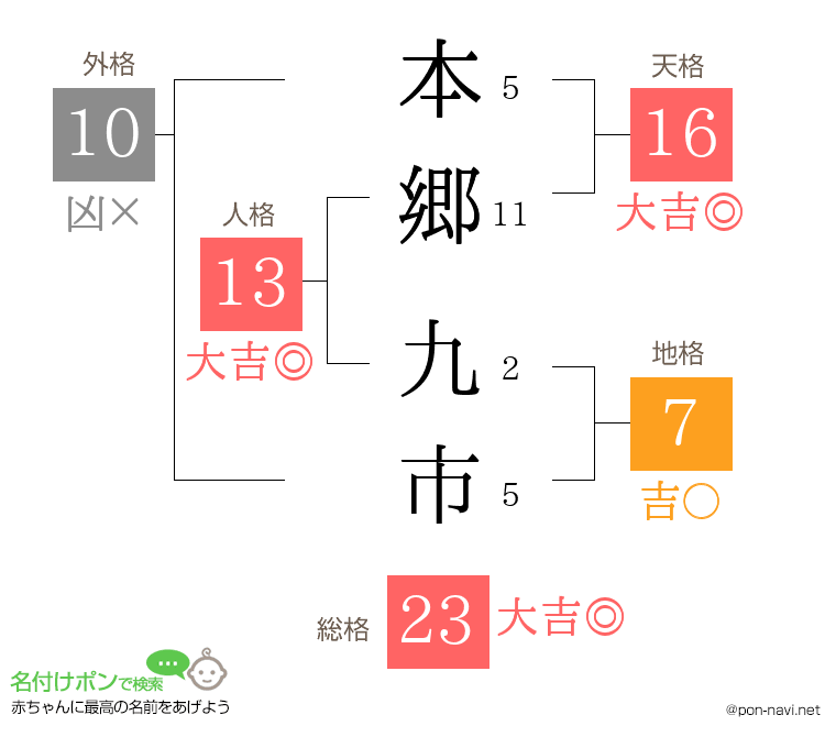 本郷 九市さんの姓名判断結果