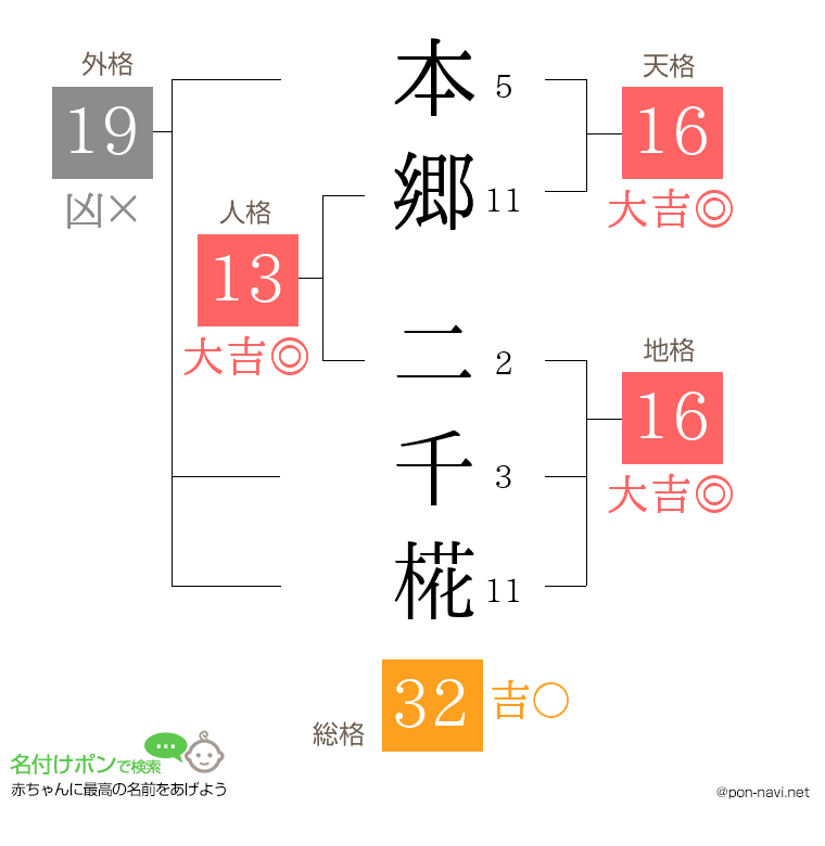 本郷 二千椛さんの姓名判断結果