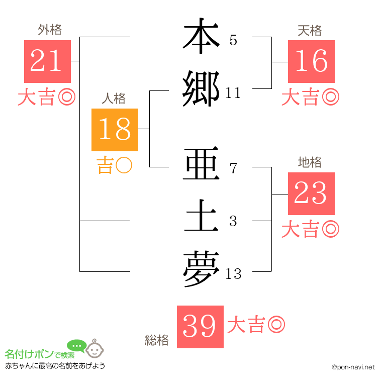 本郷 亜土夢さんの姓名判断結果