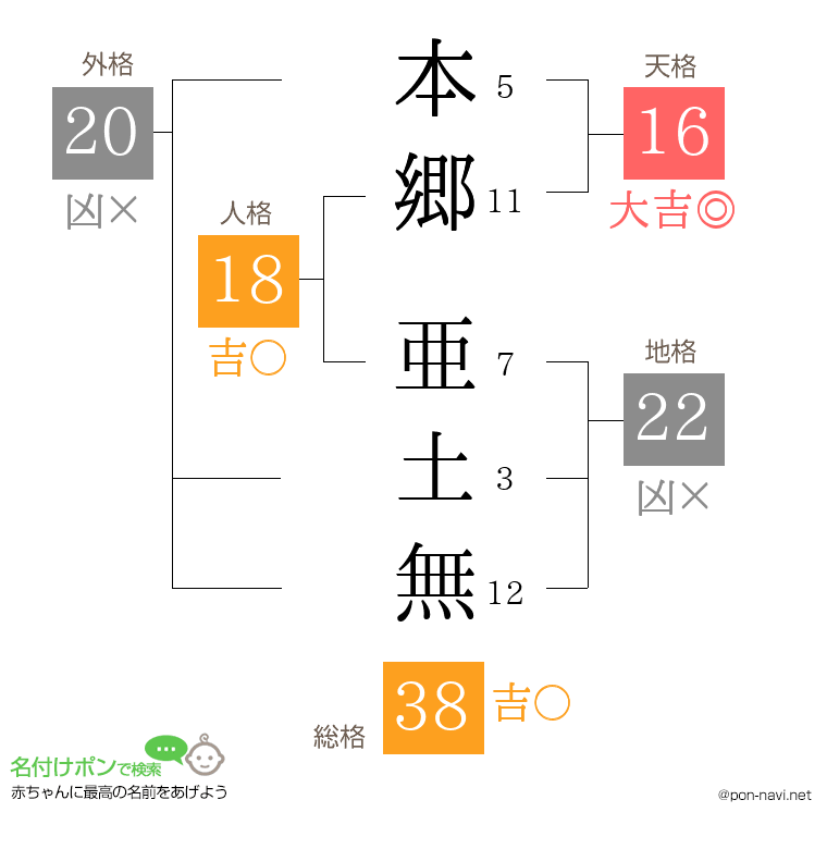 本郷 亜土無さんの姓名判断結果