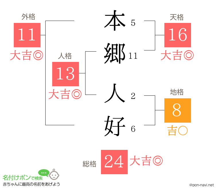 本郷 人好さんの姓名判断結果