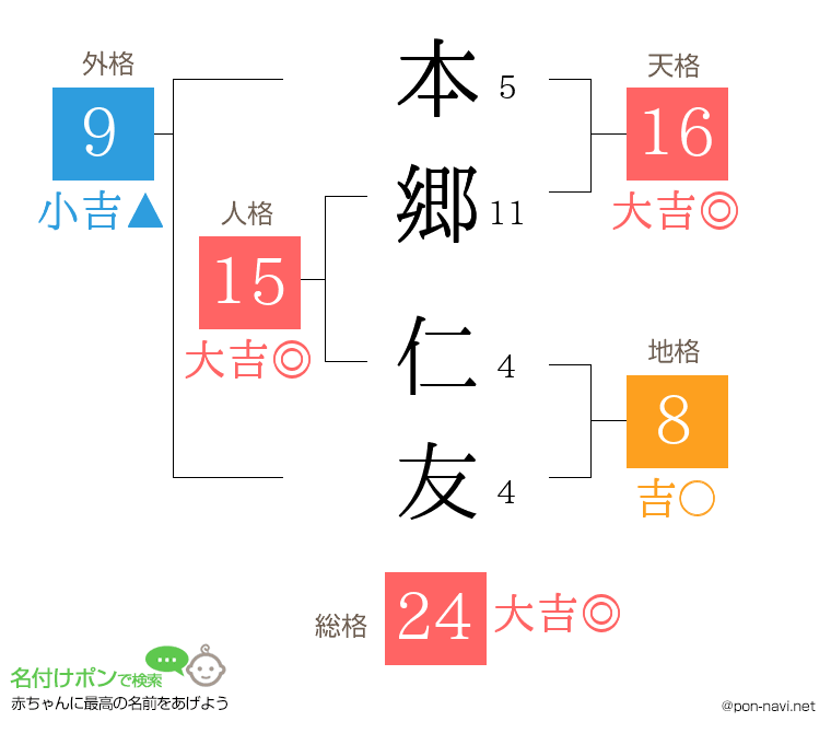 本郷 仁友さんの姓名判断結果