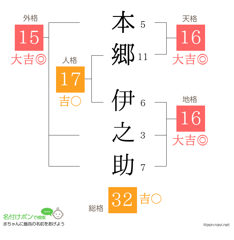 本郷 伊之助さんの姓名判断結果