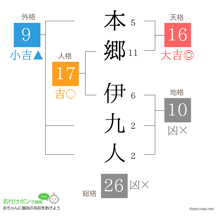 本郷 伊九人さんの姓名判断結果