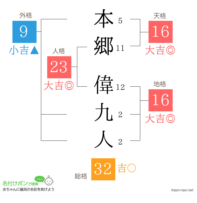 本郷 偉九人さんの姓名判断結果