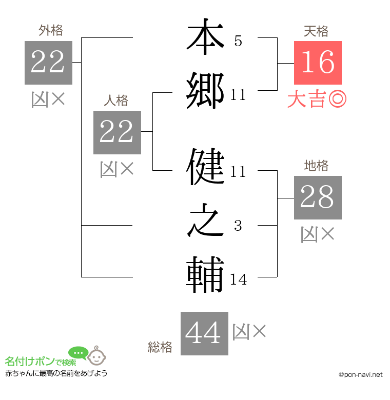 本郷 健之輔さんの姓名判断結果