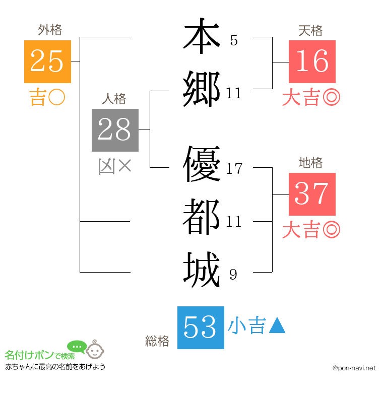 本郷 優都城さんの姓名判断結果