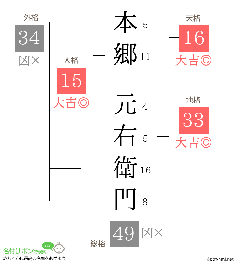 本郷 元右衛門さんの姓名判断結果