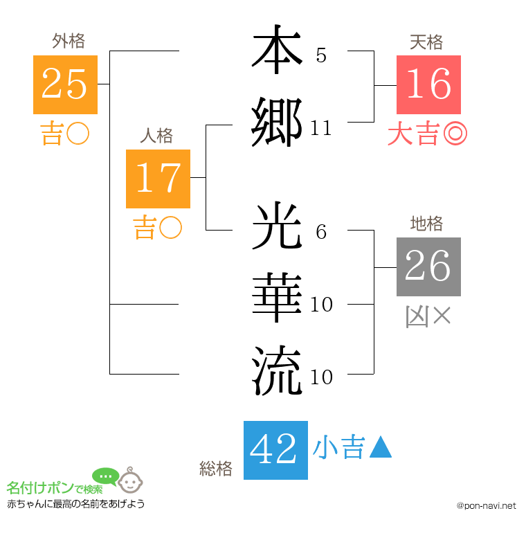 本郷 光華流さんの姓名判断結果