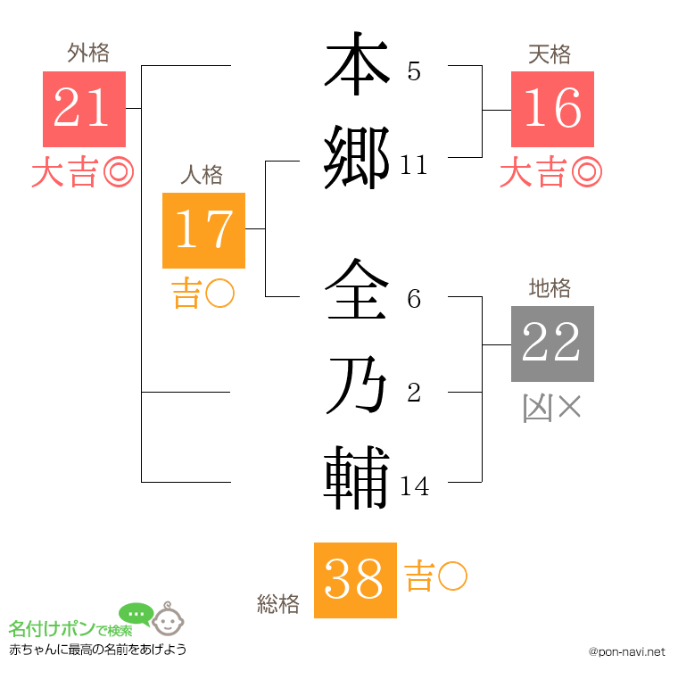 本郷 全乃輔さんの姓名判断結果