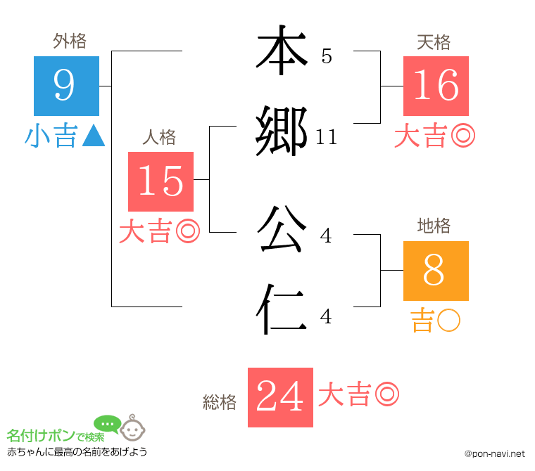 本郷 公仁さんの姓名判断結果