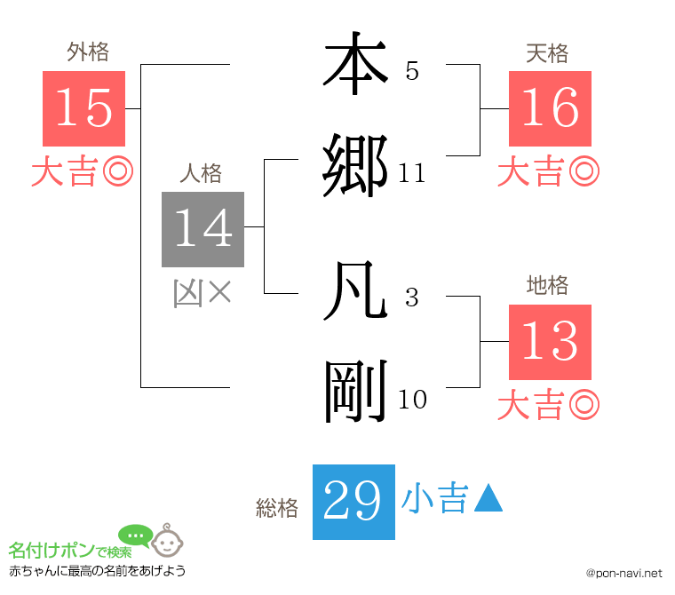 本郷 凡剛さんの姓名判断結果