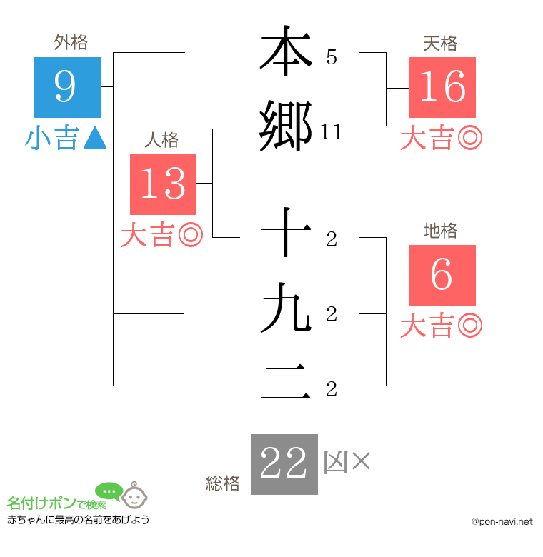 本郷 十九二さんの姓名判断結果