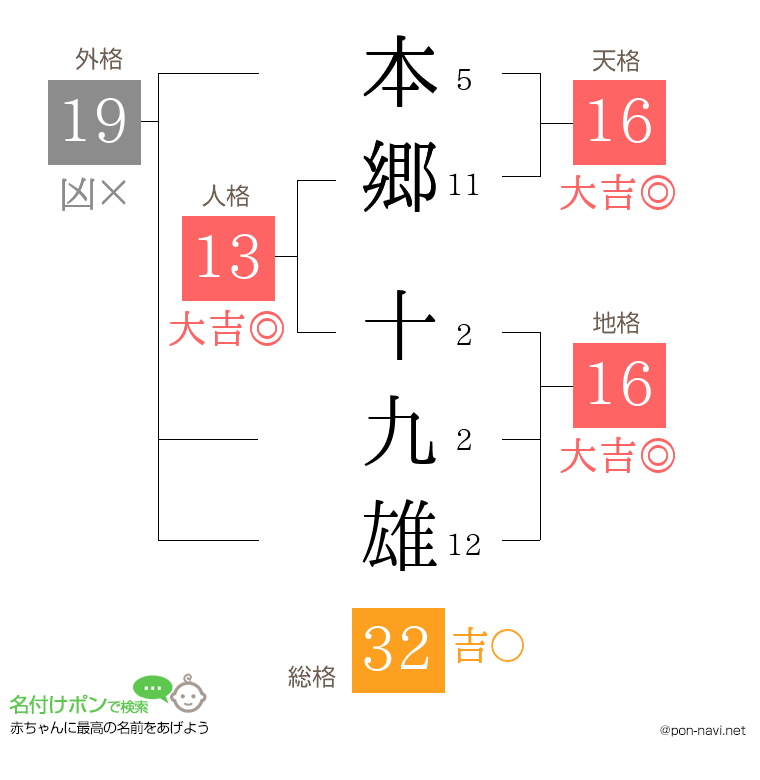 本郷 十九雄さんの姓名判断結果