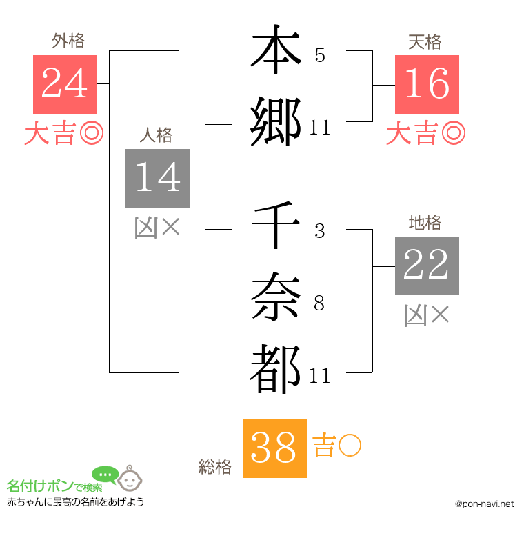 本郷 千奈都さんの姓名判断結果