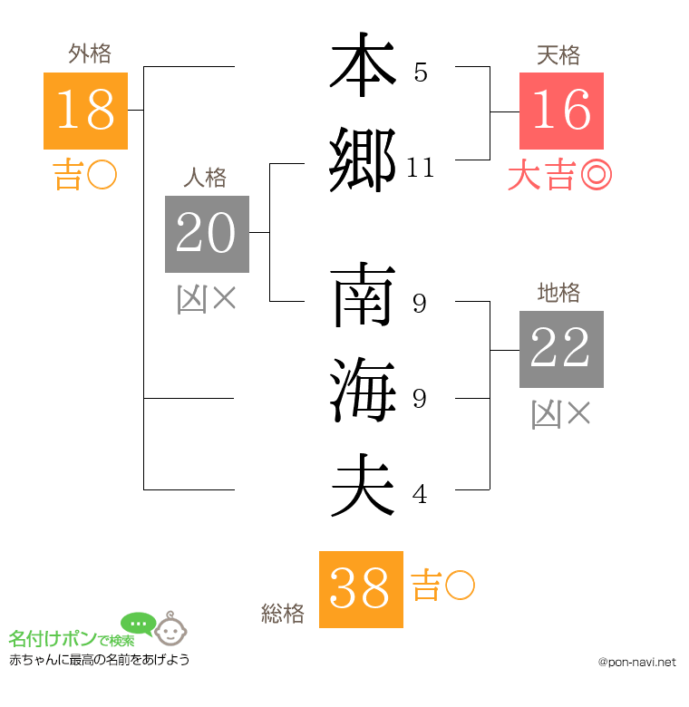 本郷 南海夫さんの姓名判断結果