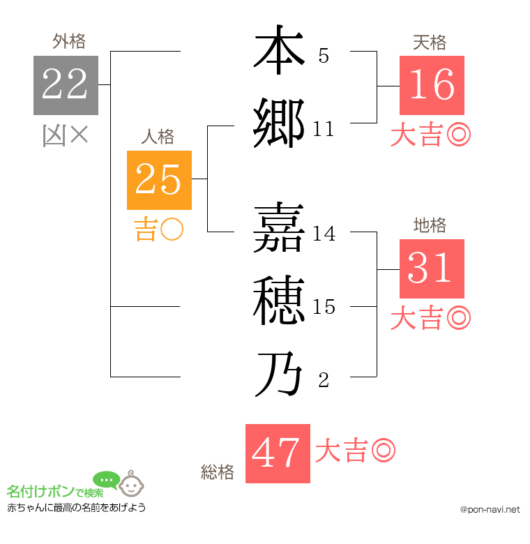 本郷 嘉穂乃さんの姓名判断結果