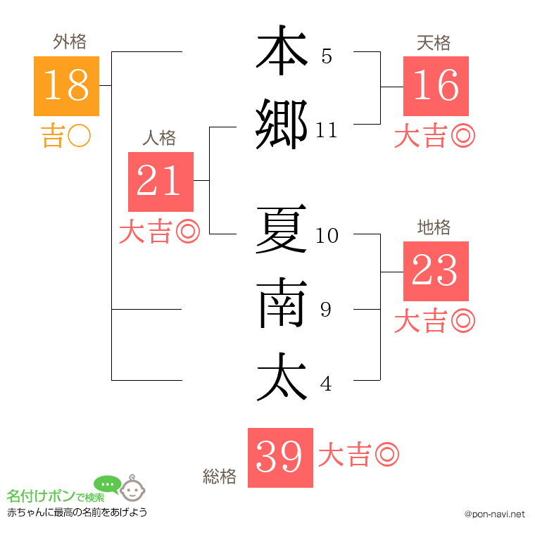 本郷 夏南太さんの姓名判断結果