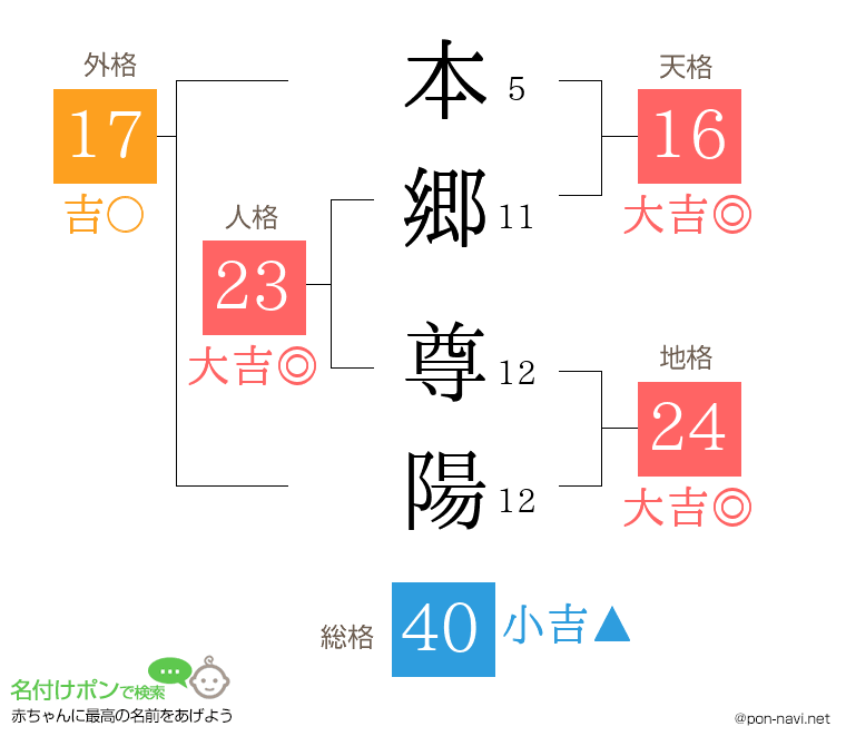 本郷 尊陽さんの姓名判断結果
