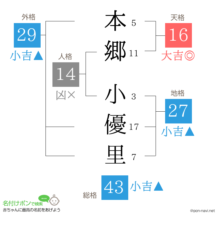 本郷 小優里さんの姓名判断結果