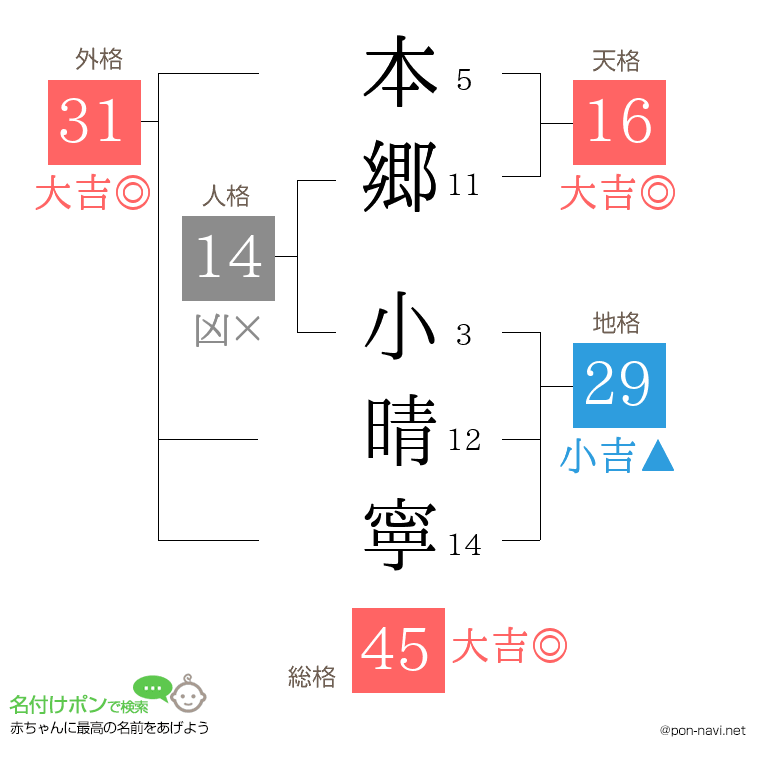 本郷 小晴寧さんの姓名判断結果