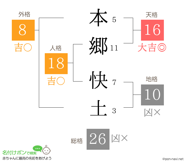 本郷 快土さんの姓名判断結果